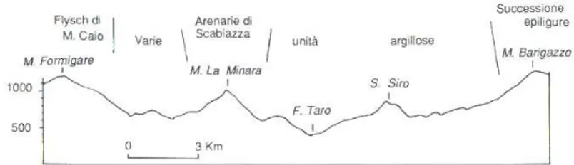 Figura 3: Profilo vallivo della Val Taro tra M. Formigare e M. Barigazzo 