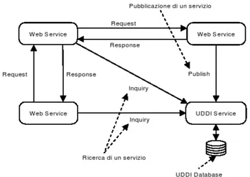 Figura 2.2: Interazioni tra Web Service in un’architettura SOA.