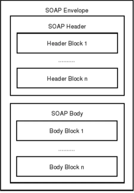 Figura 2.4: Rappresentazione di un messaggio SOAP