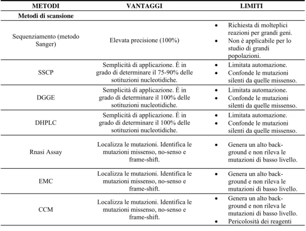 Tab. 1.1: Riepilogo delle tecnologie più utilizzate per la determinazione di una mutazione  puntiforme