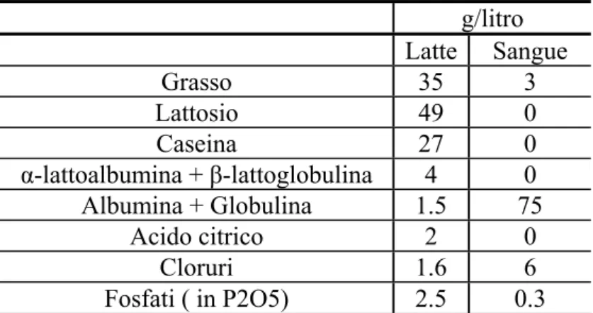 Tab. 2.3: Composizione del latte e del plasma sanguigno (medie) (Fonte Alais, 2000)   g/litro   Latte Sangue  Grasso 35  3  Lattosio 49  0  Caseina 27  0  α-lattoalbumina + β-lattoglobulina 4  0  Albumina + Globulina  1.5  75  Acido citrico  2  0  Cloruri 