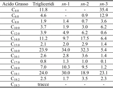 Tab. 2.4: Distribuzione posizionale degli acidi grassi nei trigligeridi del latte bovino (fonte  Secchiari et al., 2002) 