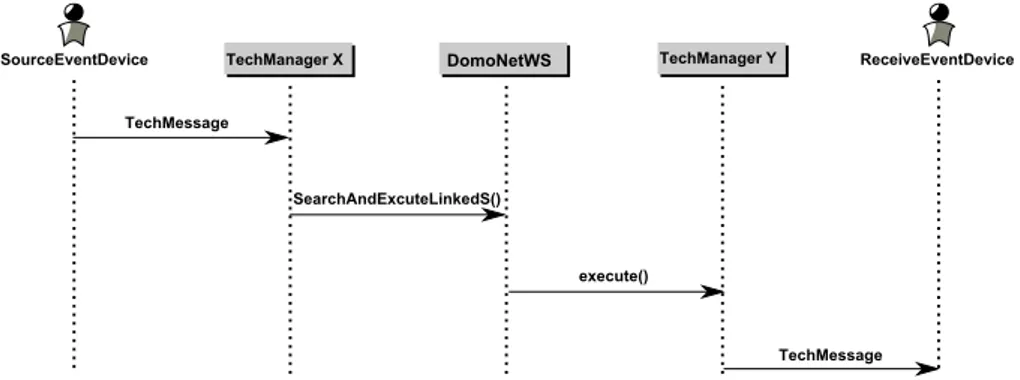 Figura 2.6: Diagramma UML di esecuzione di un LinkedService in seguito ad un evento