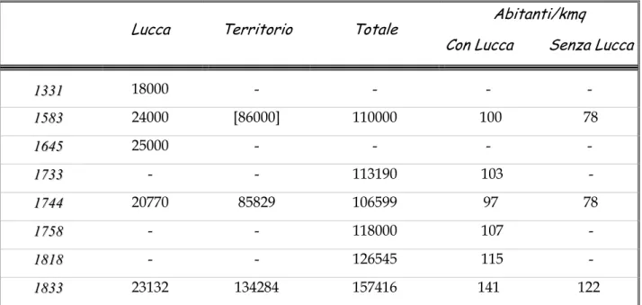 Tabella 1.2a -  Sviluppo demografico di Lucca e contado. 