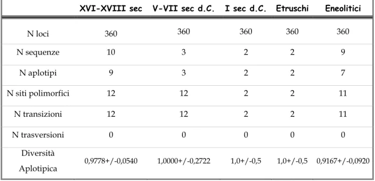 Tabella 2.3.1a – Variabilità genetica delle popolazioni studiate. 