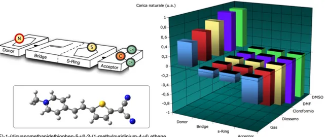 Figura 4. Nell’istogramma si descrive la carica elettrica su diverse zone di una delle molecole oggetto di questo lavoro di tesi