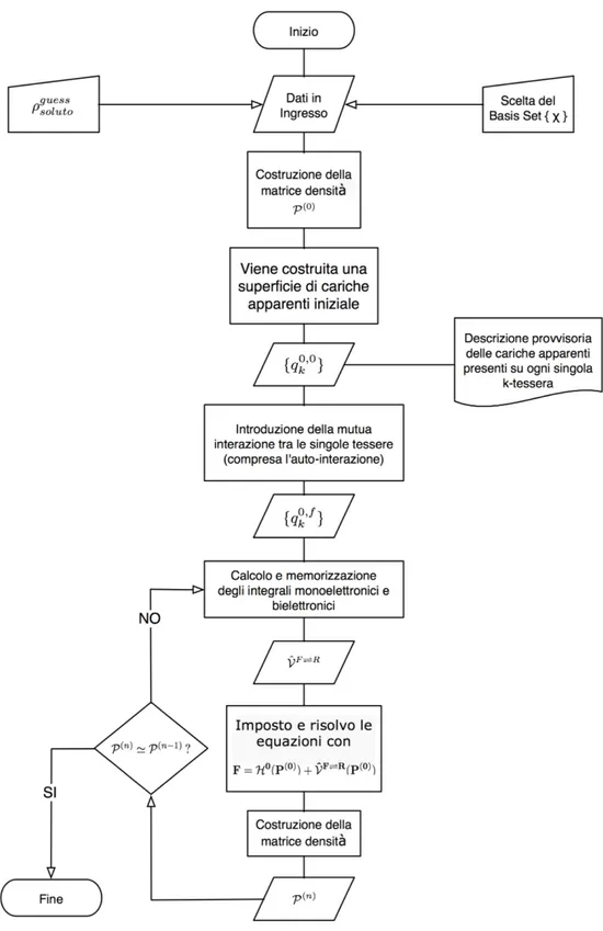 Figura 7. Diagramma di flusso con procedura iterativa per la determinazione della matrice denistà, P, di un tipico calcolo PCM unito al metodo di calcolo Hartree-Fock