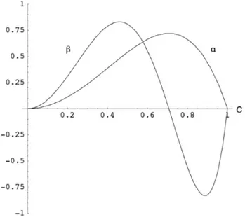 Figura 9. Andamento TLM della polarizzabilità e della prima iperpolarizzabilità al variare del peso, C, della forma zwitterionica nella combinazione lineare che rappresenta la funzione d’onda dello stato fondamentale