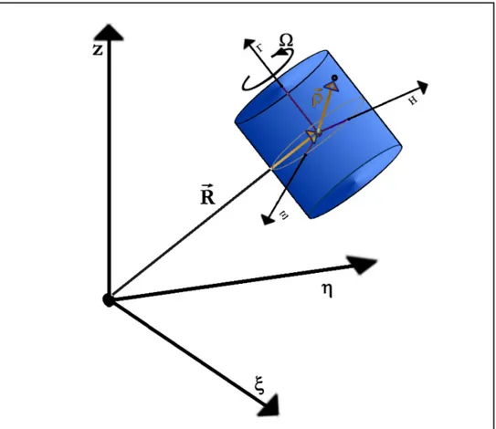 fig III.6: cilindro che ruota in un sistema di riferimento rotante 