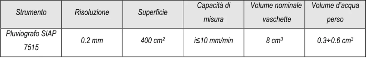 Tabella 6.1 – Caratteristiche principali del pluviometro 