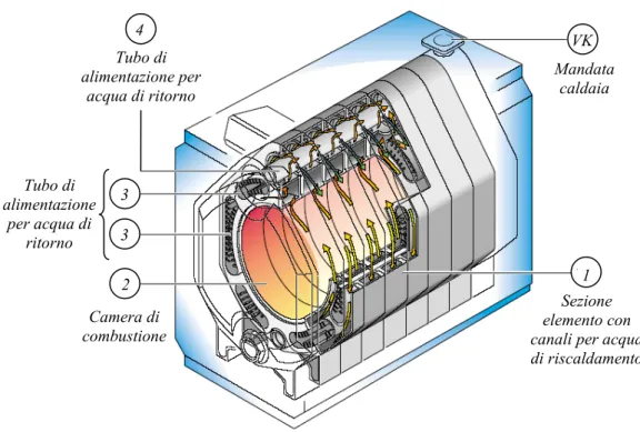 Figura 3.7 -  Tecnica Thermostream sull’esempio della caldaia in ghisa Ecostream Logano GE615 VK 