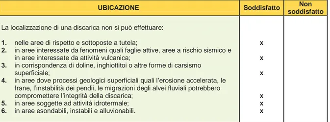 Tabella 2.1 – Criteri per l’ubicazione di discariche per rifiuti non pericolosi (D.lgs  36/2003, allegato 1) 