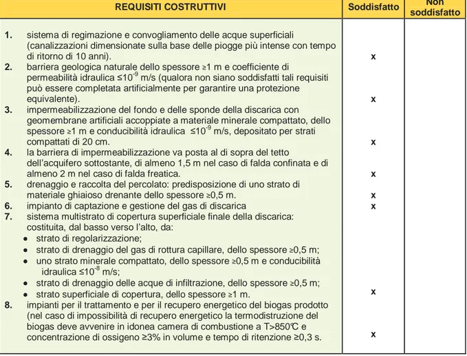 Tabella 2.2 – Requisiti costruttivi per discariche per rifiuti non pericolosi (D.lgs  36/2003, allegato 1) 