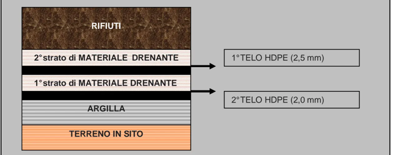 Figura 2.3 – Particolare costruttivo del sistema di impermeabilizzazione multistrato (1° lotto e 2° lotto A) 