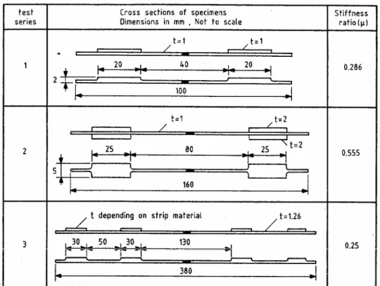 Fig. 7.2 : Pannelli oggetto della prova riportata in [12] 