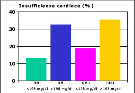 Figura 4. Relazione fra incidenza  di insufficienza cardiaca  e glicemia al  momento  dell’ammissione  in  reparto  per  infarto  miocardico  acuto,  in  soggetti con (DM+) e senza (DM-) diabete