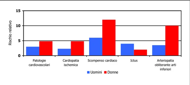 Figura 2. Eventi cardiovascolari nei soggetti diabetici dello studio Framingham. 