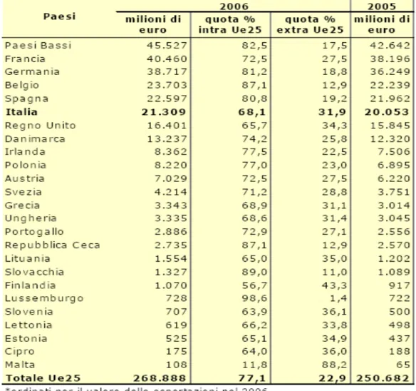 Tabella 5 -Bilancia commerciale agroalimentare dei paesi dell’Ue25.