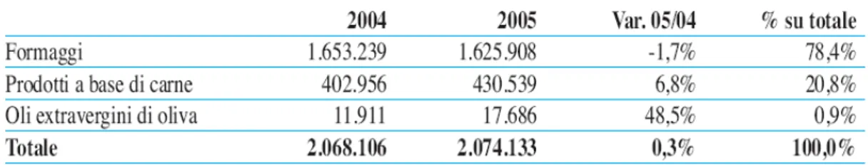 Tabella 12 - Confronto tra gli acquisti di prodotti DOP-IGP rispetto a quelli dei rispettivi  comparti in Italia nel 2005 (migliaia di euro)