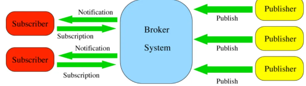 Figure 2.3: Publish/Subscribe System