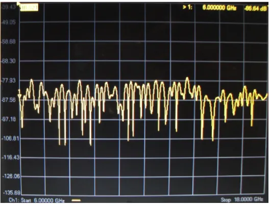 Figura 6.7: Modulo del parametro S 21  in funzione della frequenza 