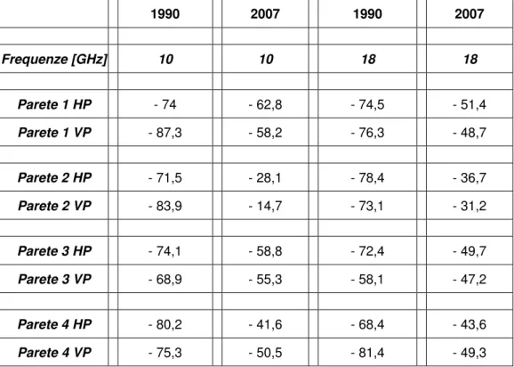 Tabella 7.3: Confronto valori riflettività a 10 e 2,7 GHz 