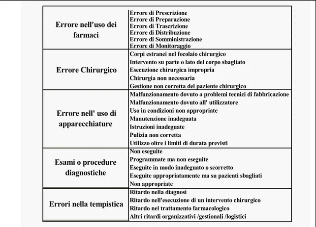 Figura 7:  Classificazione degli errori suddivise per areeErrore di PrescrizioneErrore di PreparazioneErrore di TrascrizioneErrore di DistribuzioneErrore di SomministrazioneErrore di Monitoraggio