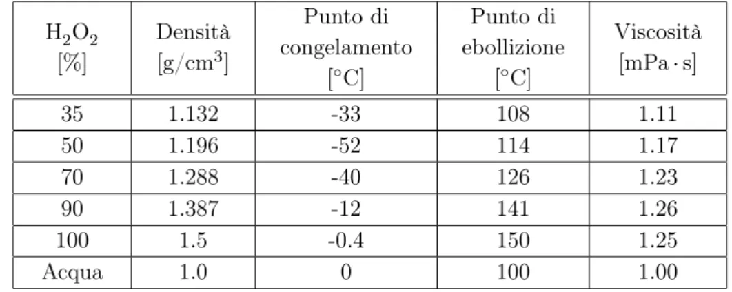 Tabella 2.1: Confronto di alcune proprietà fisiche del perossido d’idrogeno, a diverse concentrazioni, con l’acqua