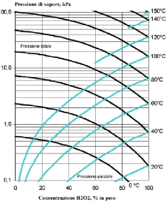 Figura 2.5: La pressione di vapore del perossido d’idrogeno in funzione della concentrazione