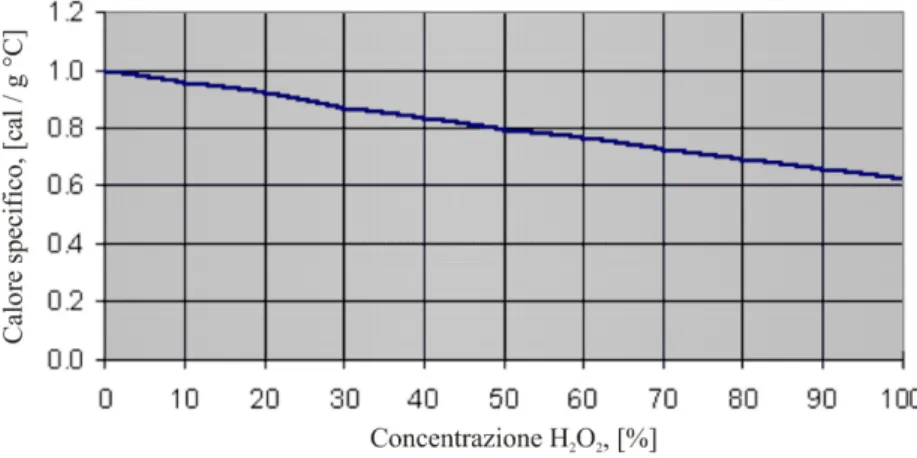 Figura 2.7: Il calore specifico a pressione costante del perossido d’idrogeno in funzione della concentrazione ad una temperatura di 20 ◦ C