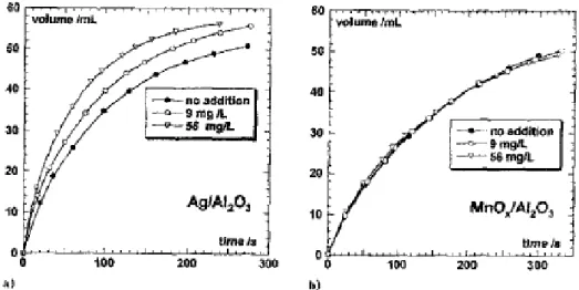 Figura 3.9: Il volume di ossigeno liberato dalla decomposizione di H 2 O 2 diluito con e senza aggiunta di