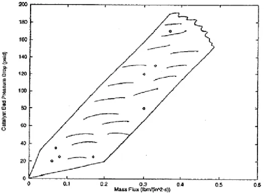 Figura 3.10: La correlazione tra la caduta di pressione e la portata di massa per unità d’area