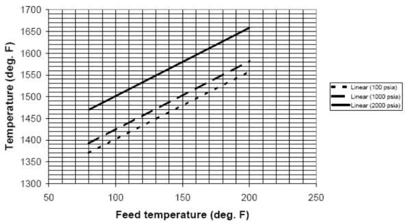 Figura 3.6: Effetto della temperatura di ingresso del propellente sulla temperatura di decomposizione