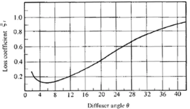 Figura 4.4: Andamento del coefficiente di perdita espresso in termini di pressione totale ξ t in funzione