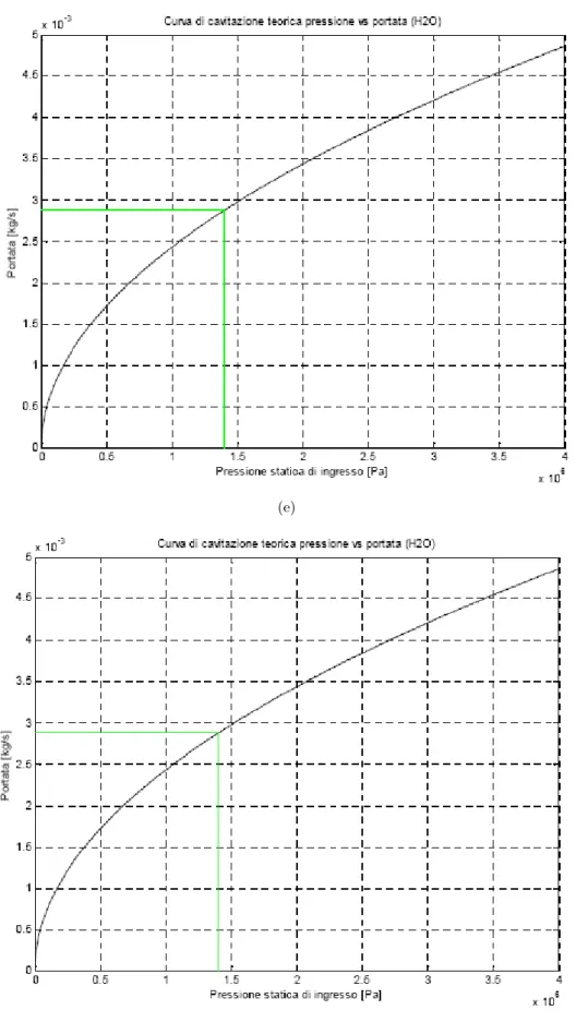 Figura 4.6: Alcuni grafici per il funzionamento dei venturi cavitanti. (e) Portata in funzione della pressione di ingresso: D t = 263 µm e acqua
