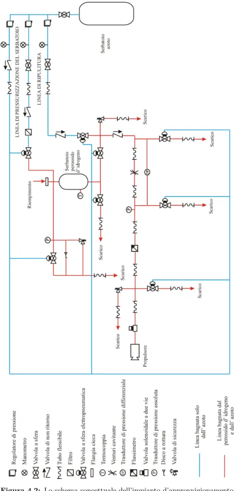 Figura 4.2: Lo schema concettuale dell’impianto d’approvvigionamento.