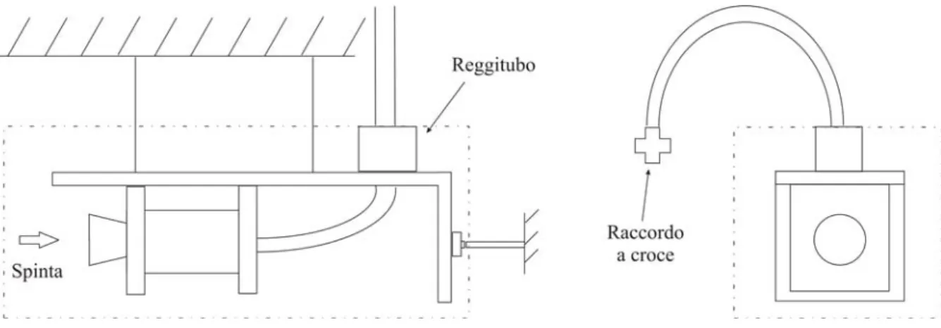 Figura 5.3: Il posizionamento ed i vincoli del tubo ﬂessibile di alimentazione. Considerando il volume di controllo rappresentato con linea tratto e punto, il tubo ﬂessibile non esercita alcuna forza nella direzione della spinta.