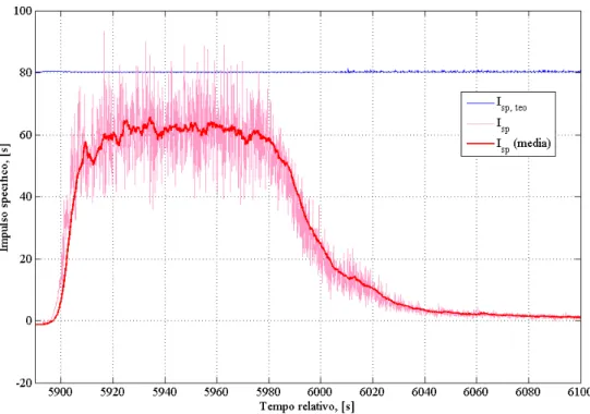 Figura 6.11: Andamento temporale dell’impulso speciﬁco durante lo sparo con il catalizzatore LR-59 e con perossido d’idrogeno al 70%.