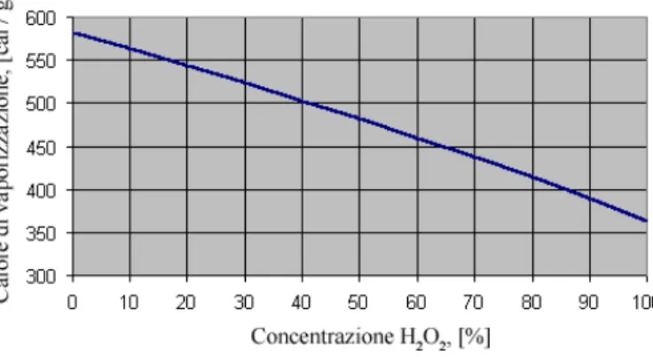 Figura A.7: Il calore di vaporizzazione del perossido d’idrogeno al variare della concentrazione in peso