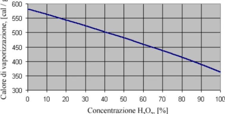 Figura A.9: La conducibilità termica della fase vapore del perossido d’idrogeno al variare della temperatura