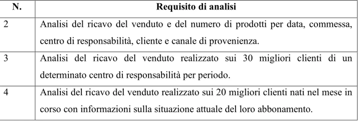 Figura 2.2: Requisiti di analisi per il processo di vendita