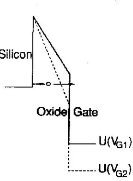 Fig. 8: Rappresentazione schematica delle condizioni di tunnel diretto e di Fowler Nordheim