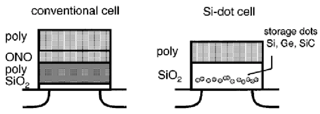 Fig. 12: Confronto fra la sezione di un dispositivo a FG e di un dispositivo a nanocristalli di silicio