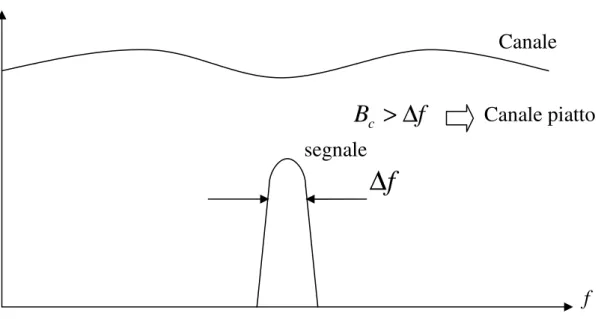 Fig. II.2 – Banda di coerenza e banda di ciascuna sottoportante 