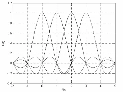 Fig. II.3 – Esempio di segnale OFDM in frequenza con quattro portanti