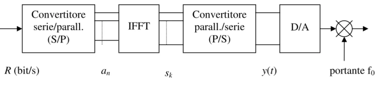 Fig. II.4 – Schema del modulatore OFDM  anR (bit/s) sk  y(t) Convertitore serie/parall