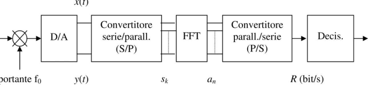 Fig. II.5 – Schema del demodulatore OFDM 