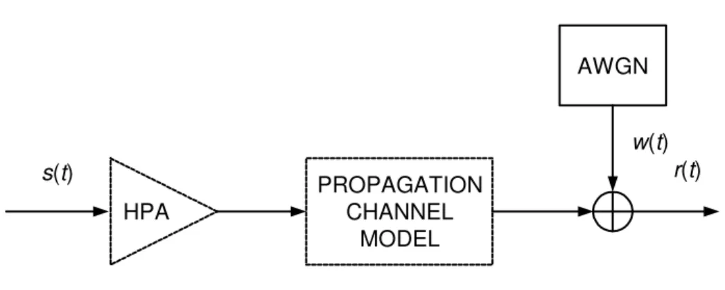Fig. II.7 – Schema a blocchi del modello di canale 