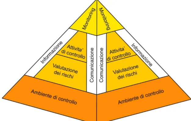 Figura 2.1  – Le componenti del controllo interno                                                                   