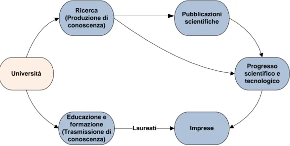 Figura 4: Il ruolo tradizionale dell'Università 